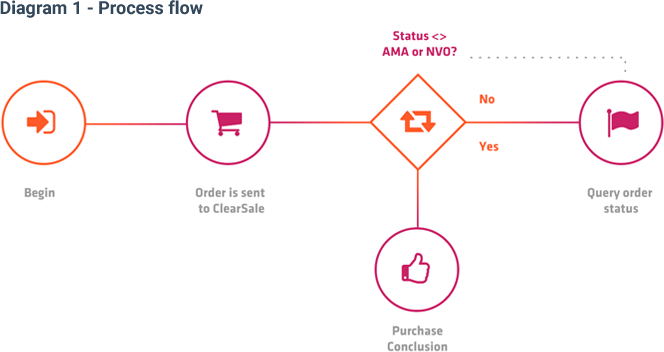 Diagram 1 - Process flow